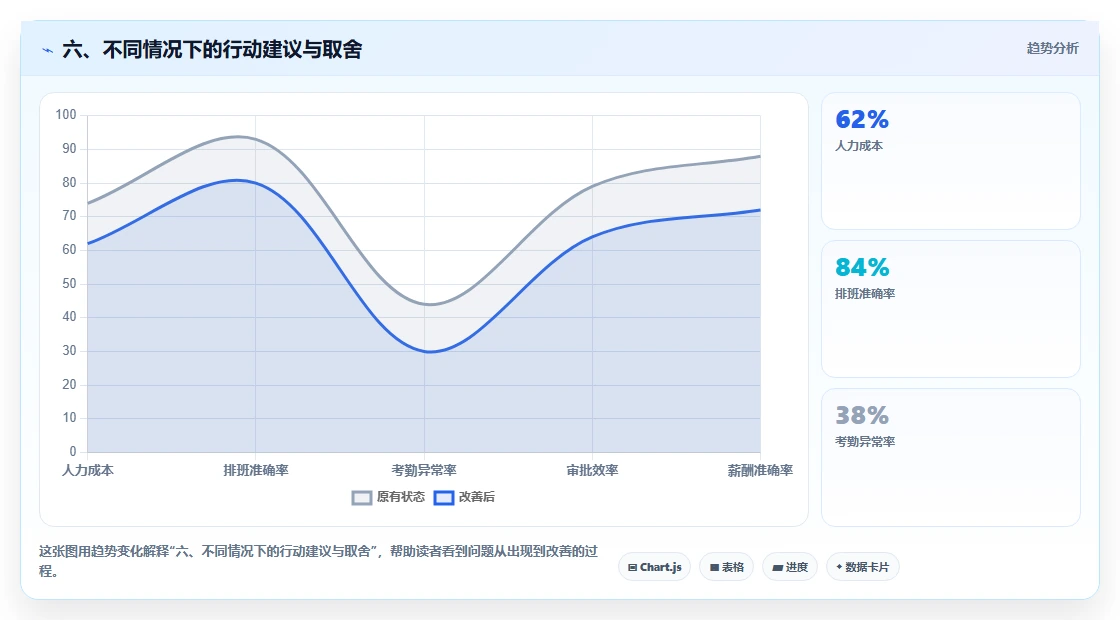 六、不同情况下的行动建议与取舍
