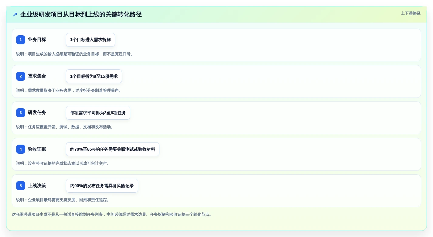 研发团队必备:2026年最值得投资的5款项目生成器