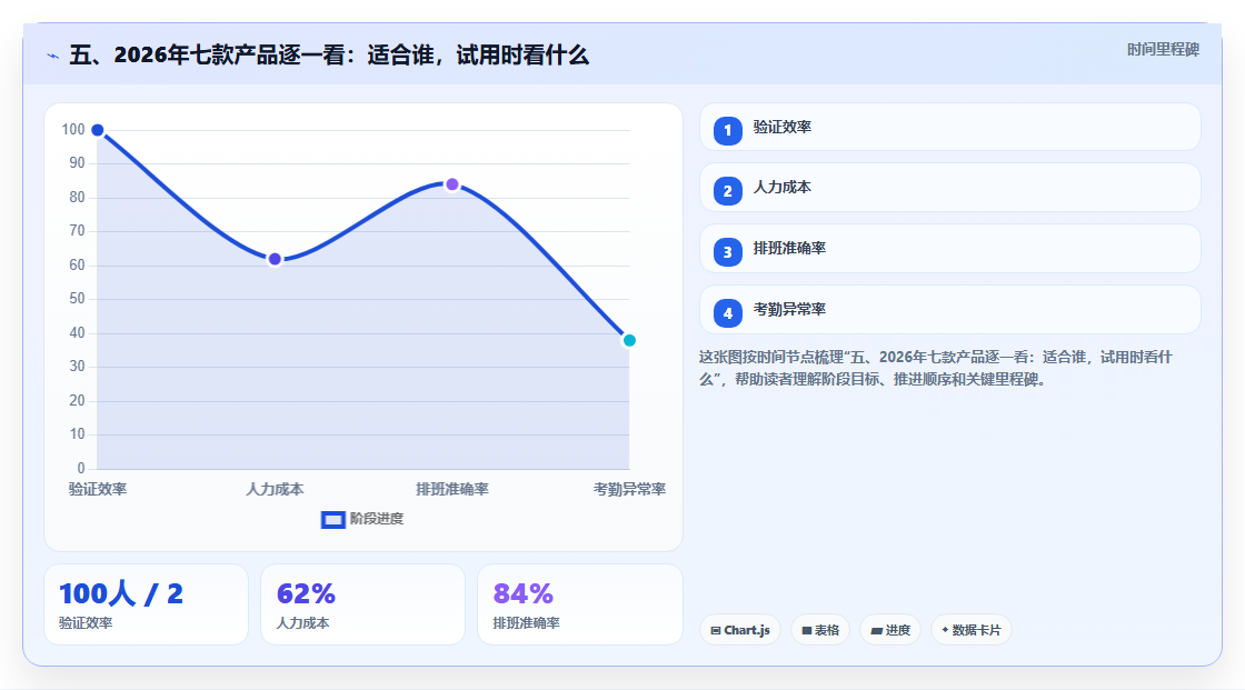 五、2026年七款产品逐一看:适合谁,试用时看什么