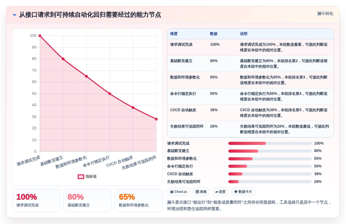 提升API质量:2026年最受欢迎的5大web apii测试工具推荐