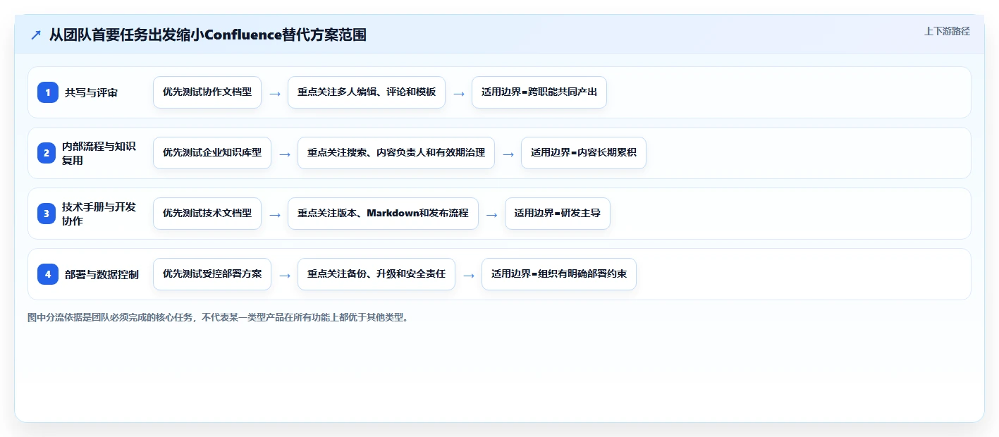 2026年全流程的Confluence替代软件哪个体验好？深度测评与推荐