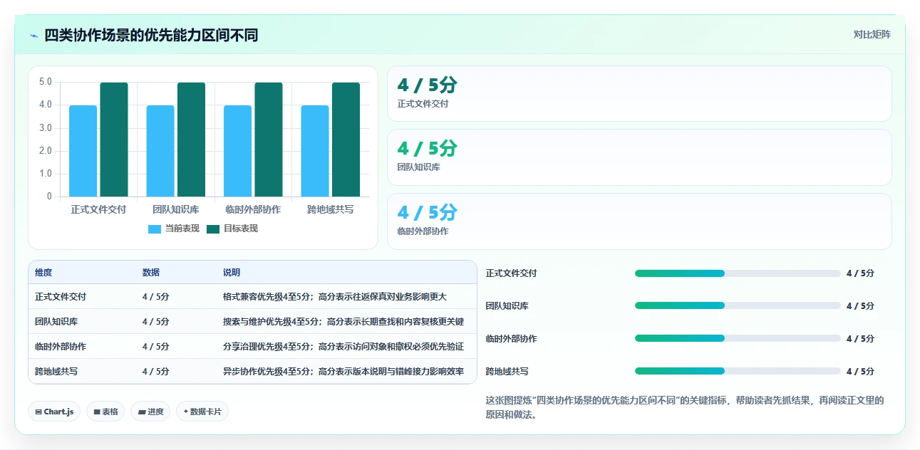 团队协作必备:2026年多人在线协作文档选型指南TOP7