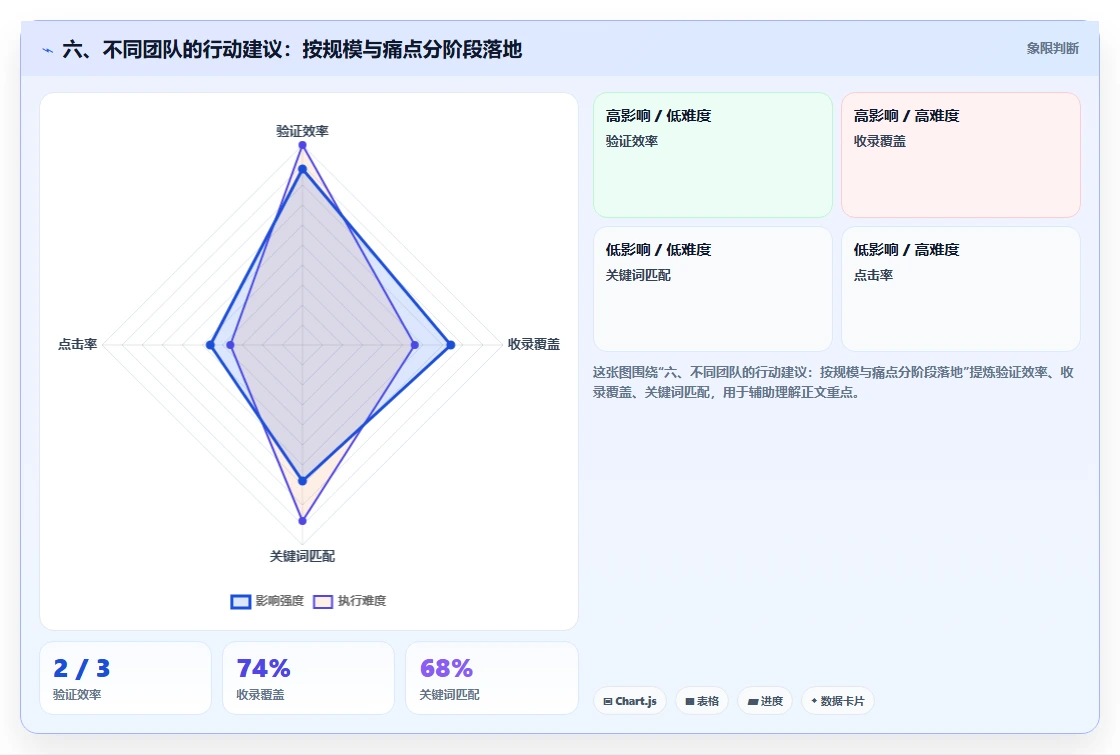 六、不同团队的行动建议:按规模与痛点分阶段落地