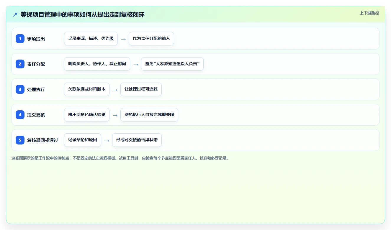 项目经理必读：2026年最受欢迎的5大等保项目管理系统工具盘点