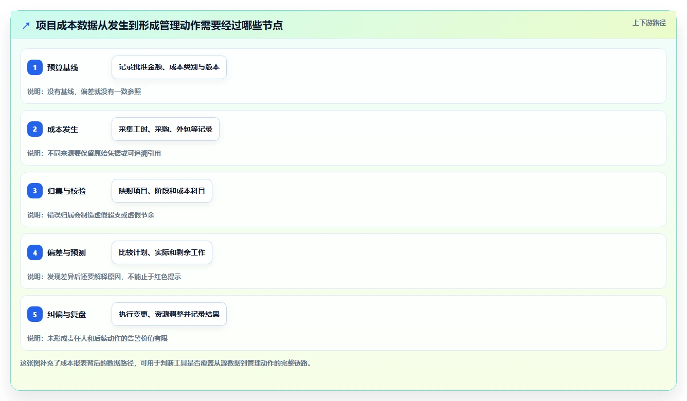项目经理必读：如何在2026年选择最适合的项目成本管理工具？