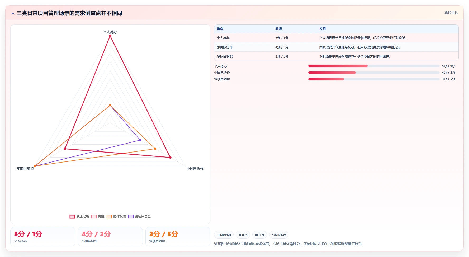 如何选择适合你的日常项目管理工具？2026年最新选型指南