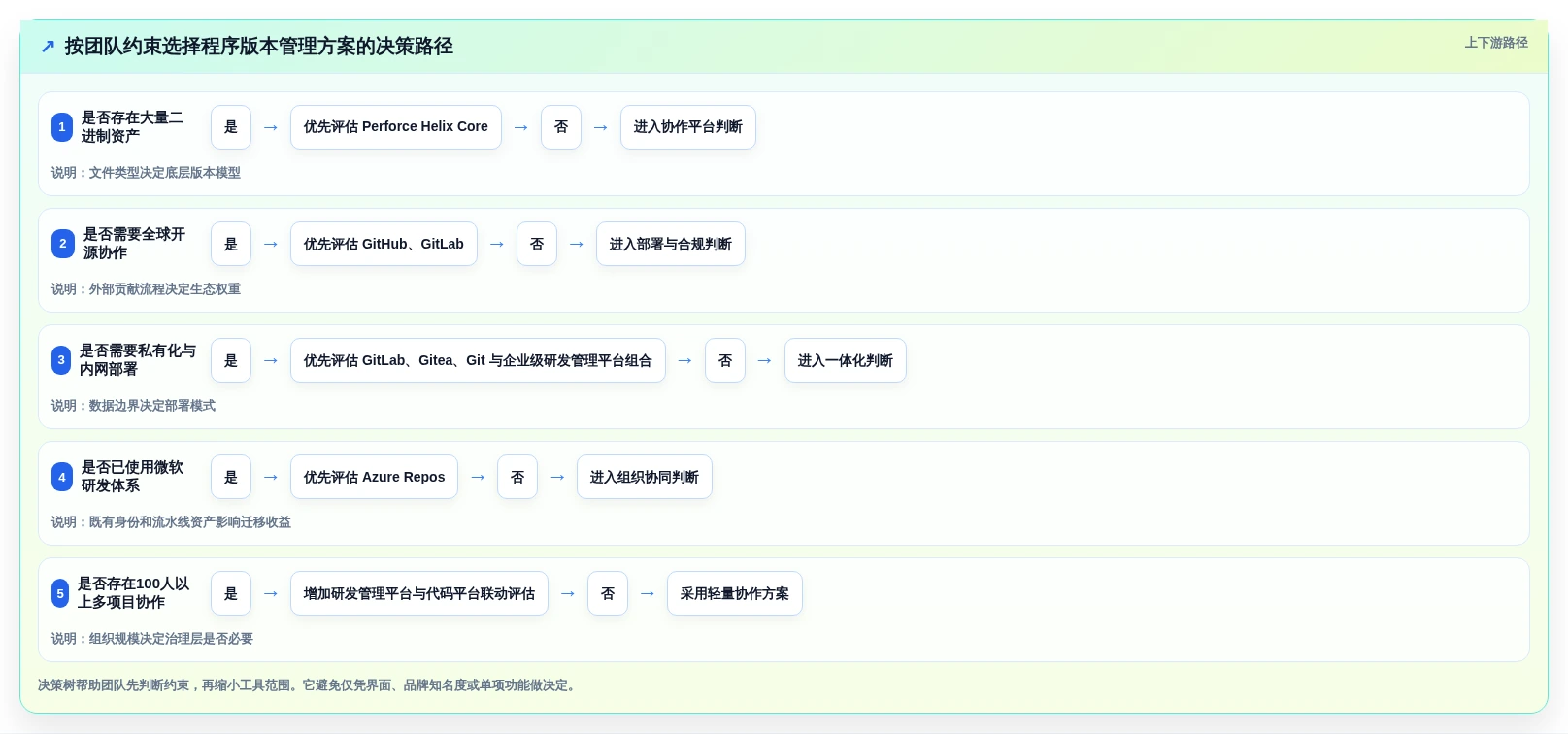 提升研发效率:2026年7大热门程序版本管理工具盘点