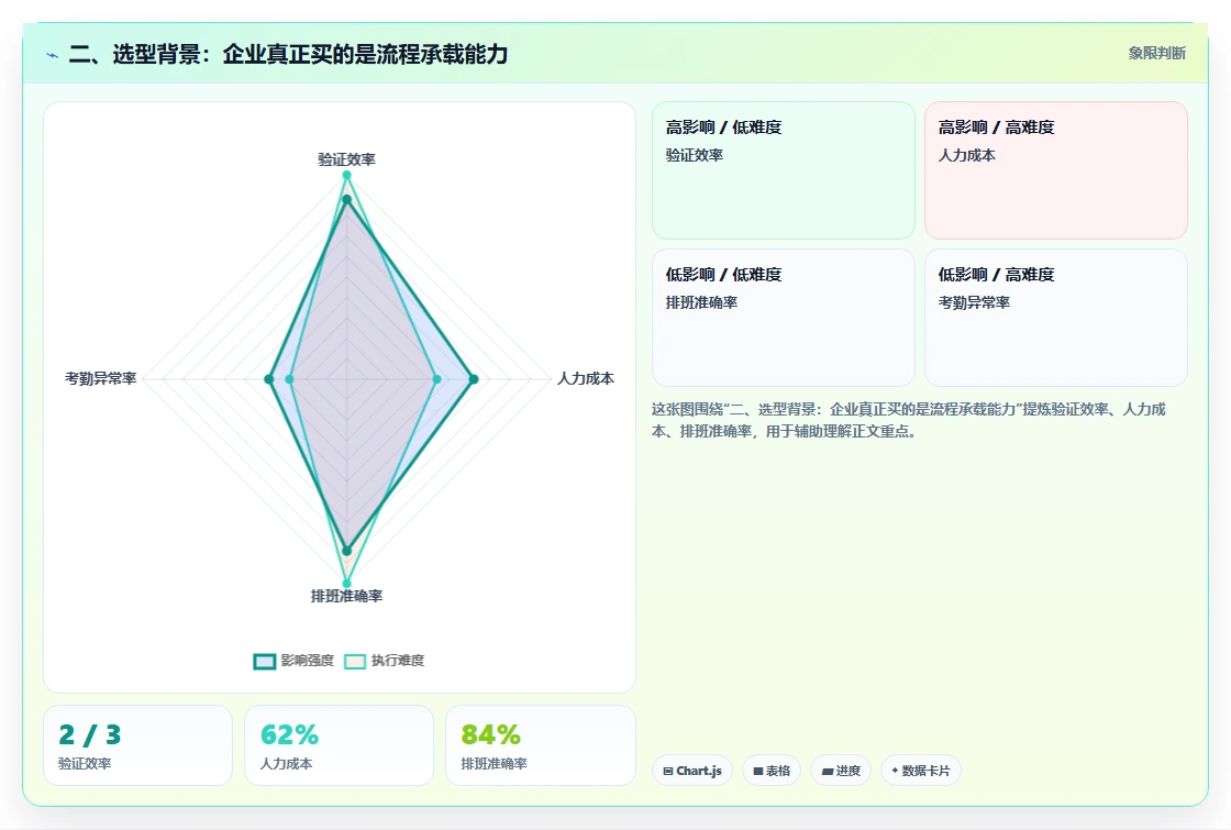 二、选型背景:企业真正买的是流程承载能力