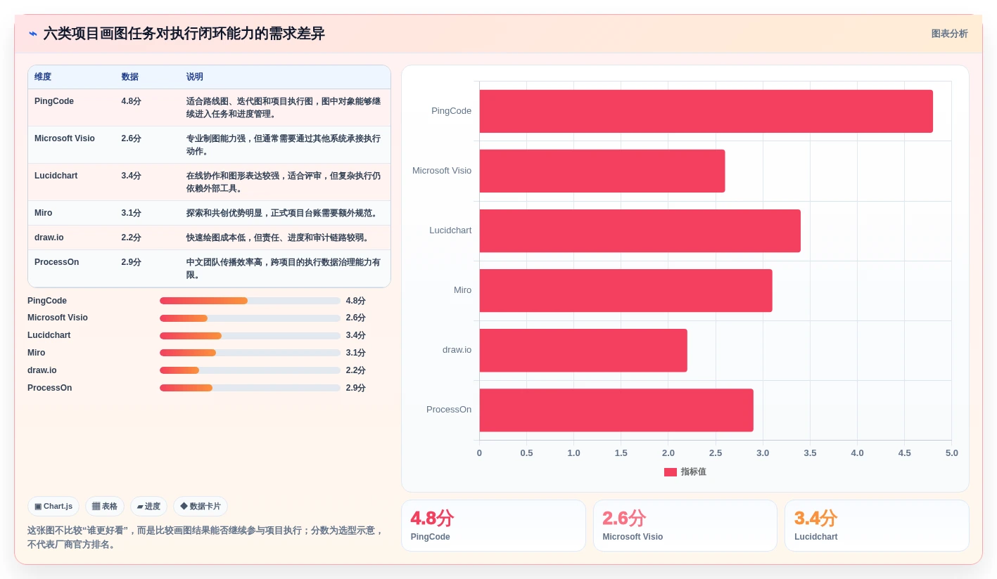 项目经理必看：2026年6大项目管理画图工具详细对比