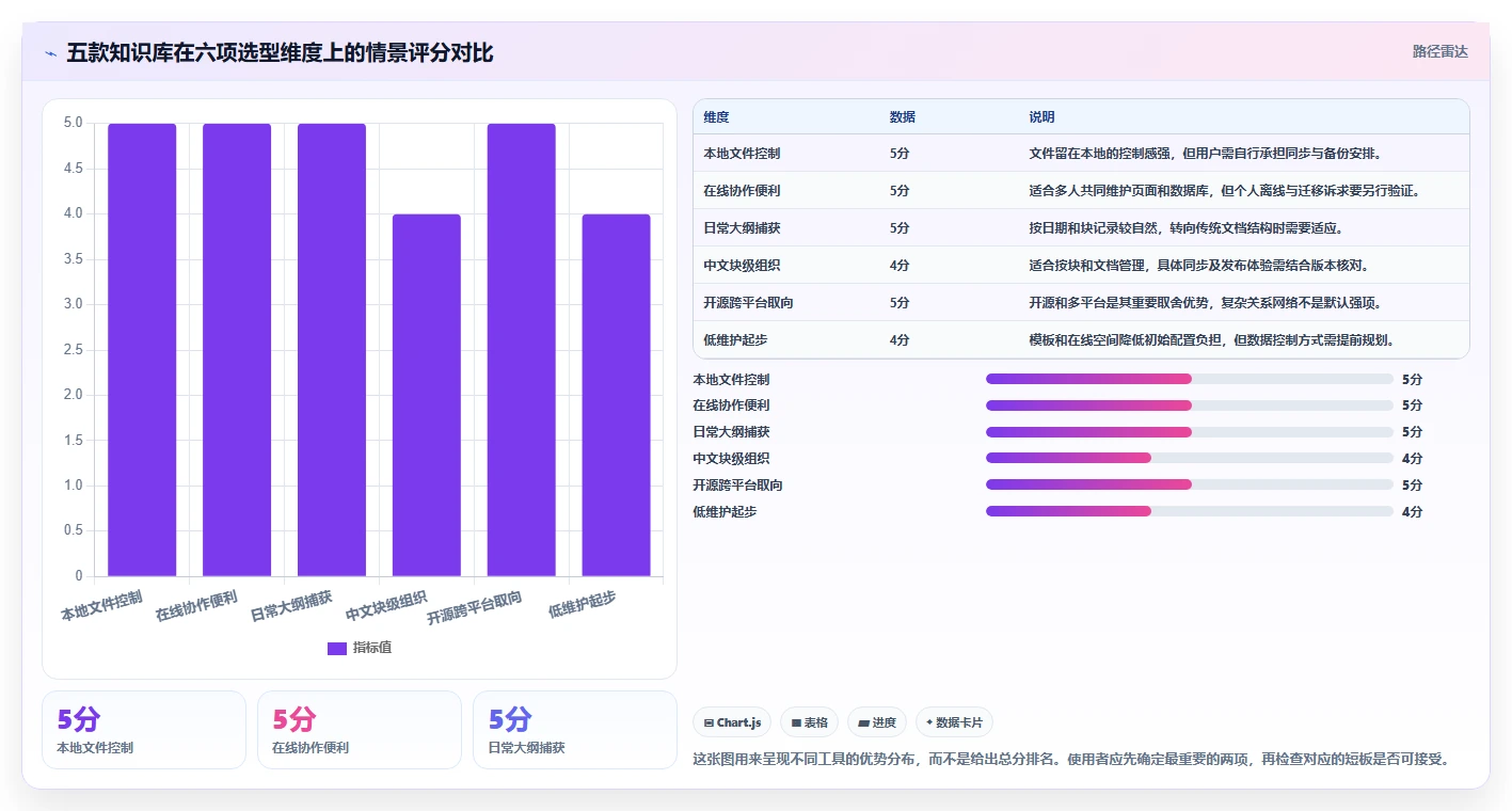 打造个人信息中心：2026年最值得尝试的5大自己的知识库推荐