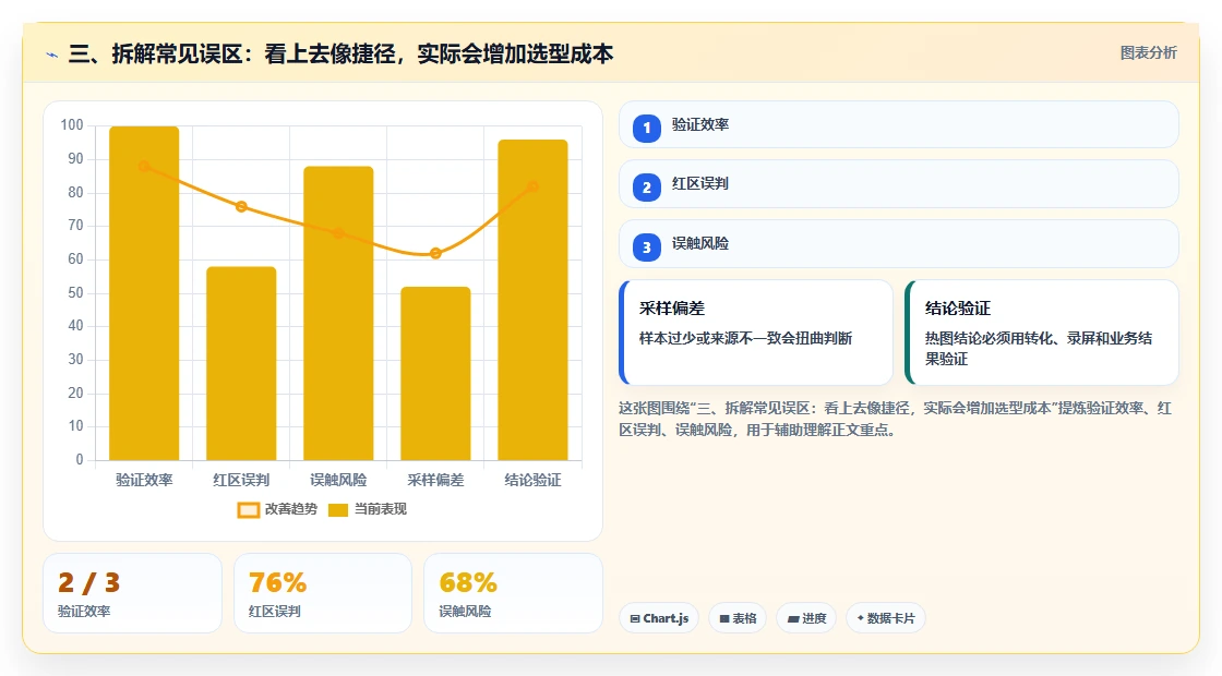 三、拆解常见误区:看上去像捷径,实际会增加选型成本