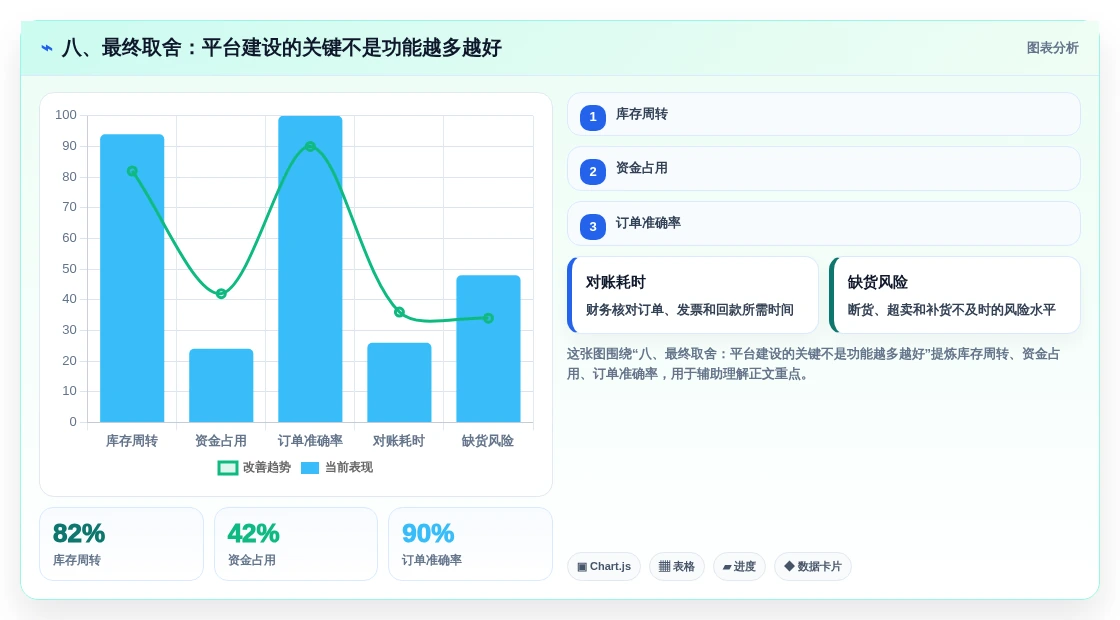 八、最终取舍:平台建设的关键不是功能越多越好