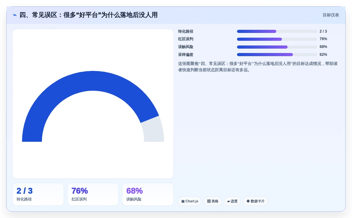 四、常见误区:很多“好平台”为什么落地后没人用
