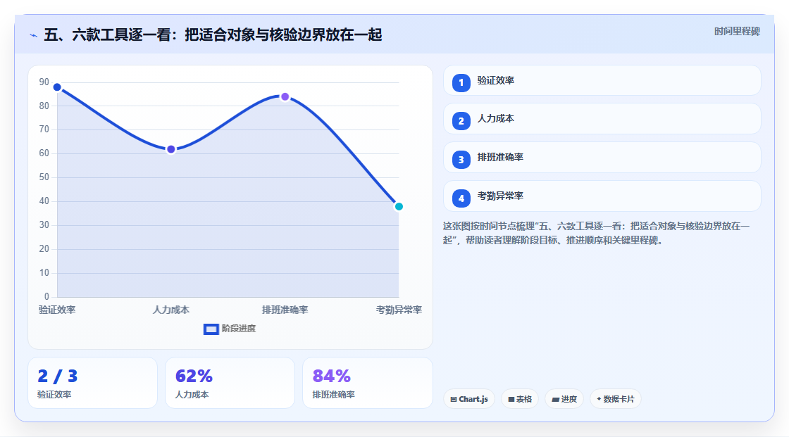 五、六款工具逐一看:把适合对象与核验边界放在一起
