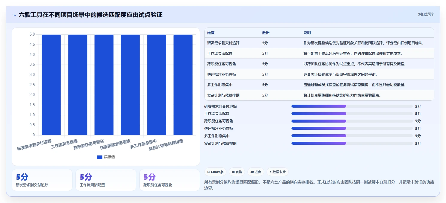 2026年项目管理新趋势：6款高效进展系统工具深度对比