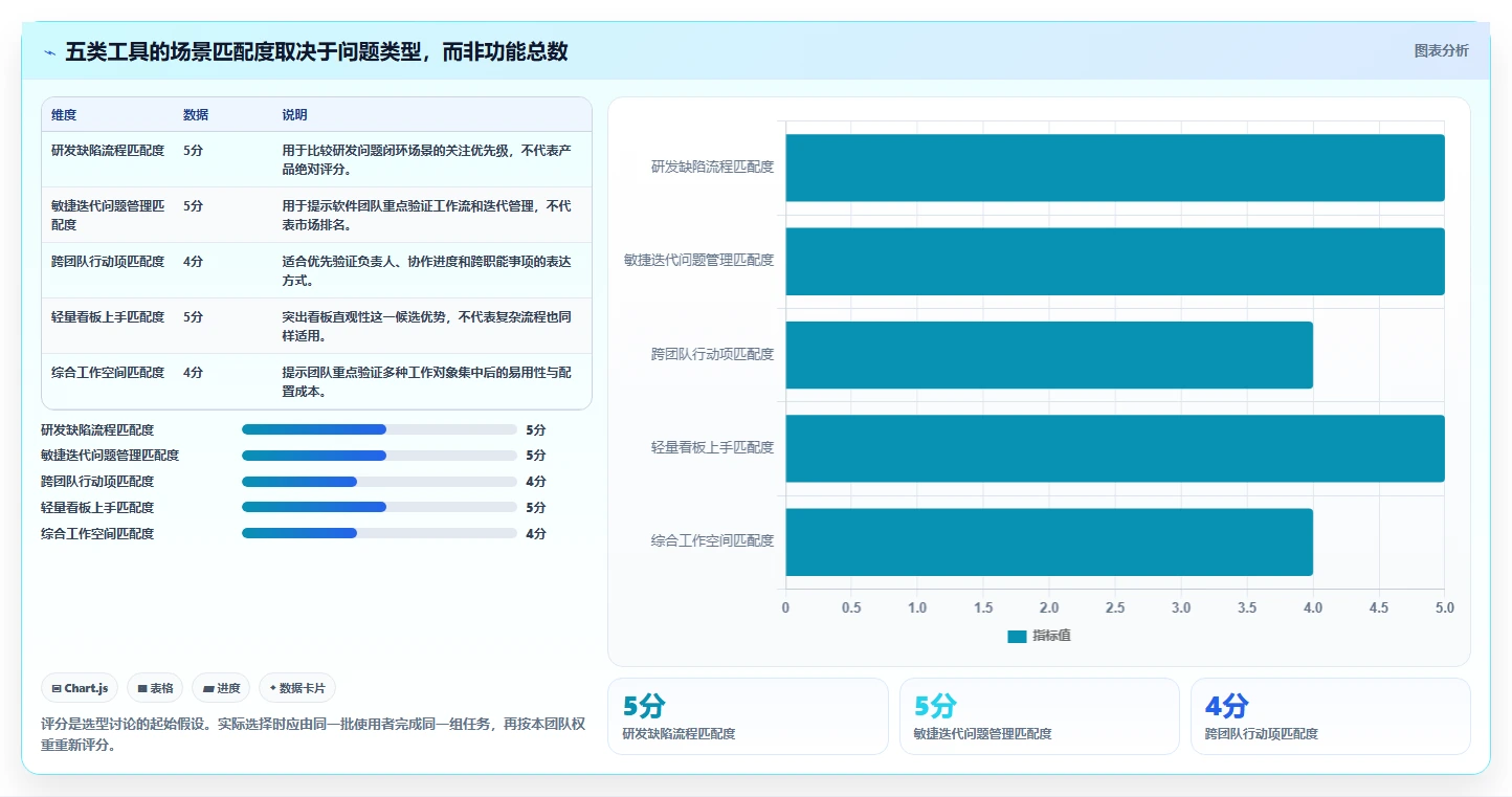 项目管理新趋势：2026年最受欢迎的5大好用问题记录工具对比