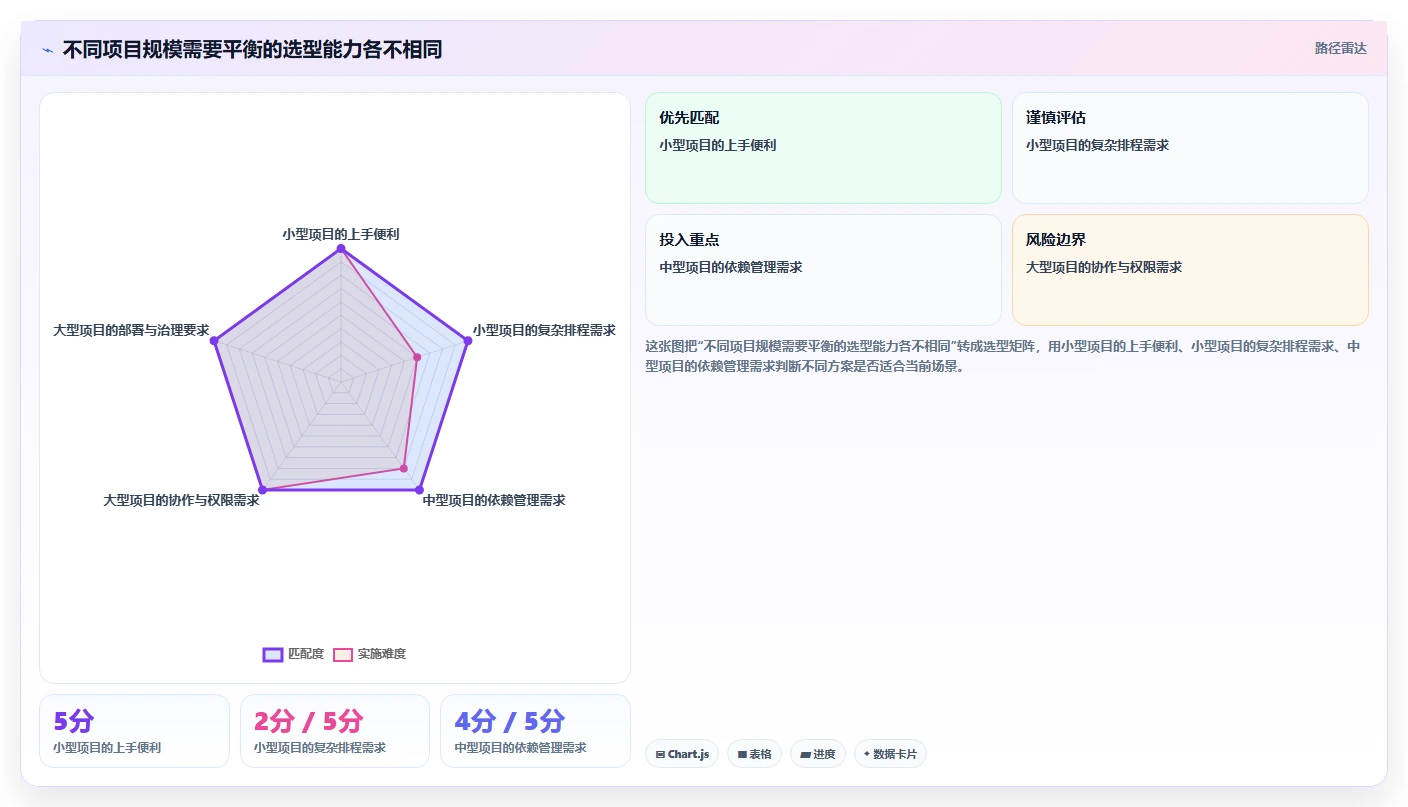 2026 年最佳施工横道图自动生成软件推荐:最值得关注的 7 款工具