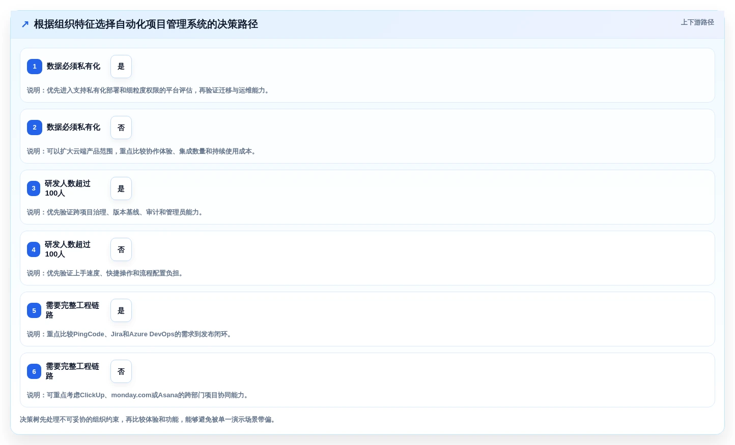 突破研发瓶颈:2026年7款革新性自动化项目管理系统盘点