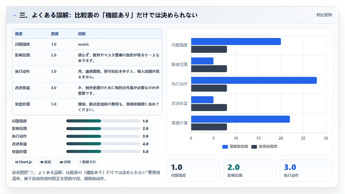 三、よくある誤解:比較表の「機能あり」だけでは決められない