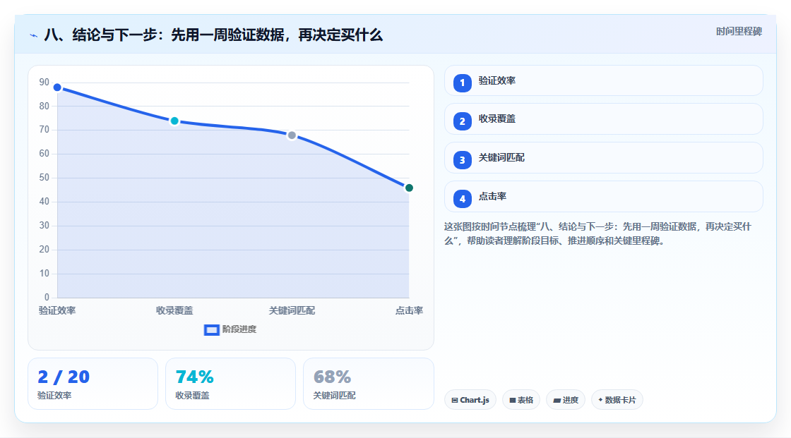 八、结论与下一步:先用一周验证数据,再决定买什么