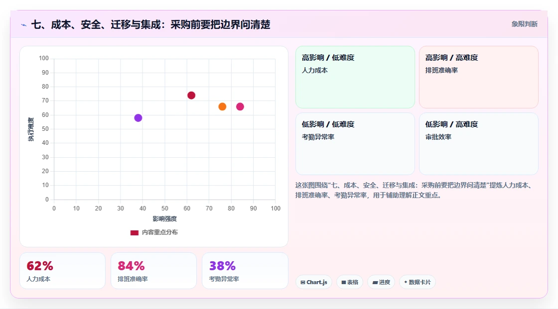 七、成本、安全、迁移与集成:采购前要把边界问清楚