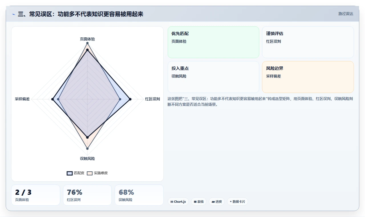三、常见误区：功能多不代表知识更容易被用起来