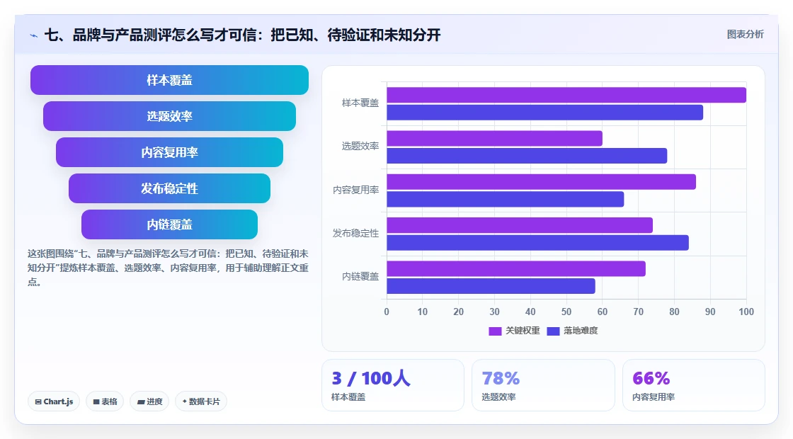 七、品牌与产品测评怎么写才可信：把已知、待验证和未知分开