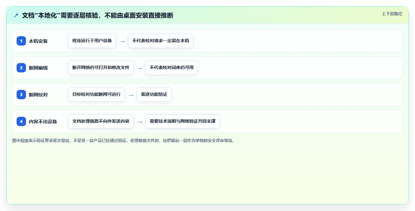 告别错误百出：2026年文档校对本地软件选型指南，7款工具深度测评