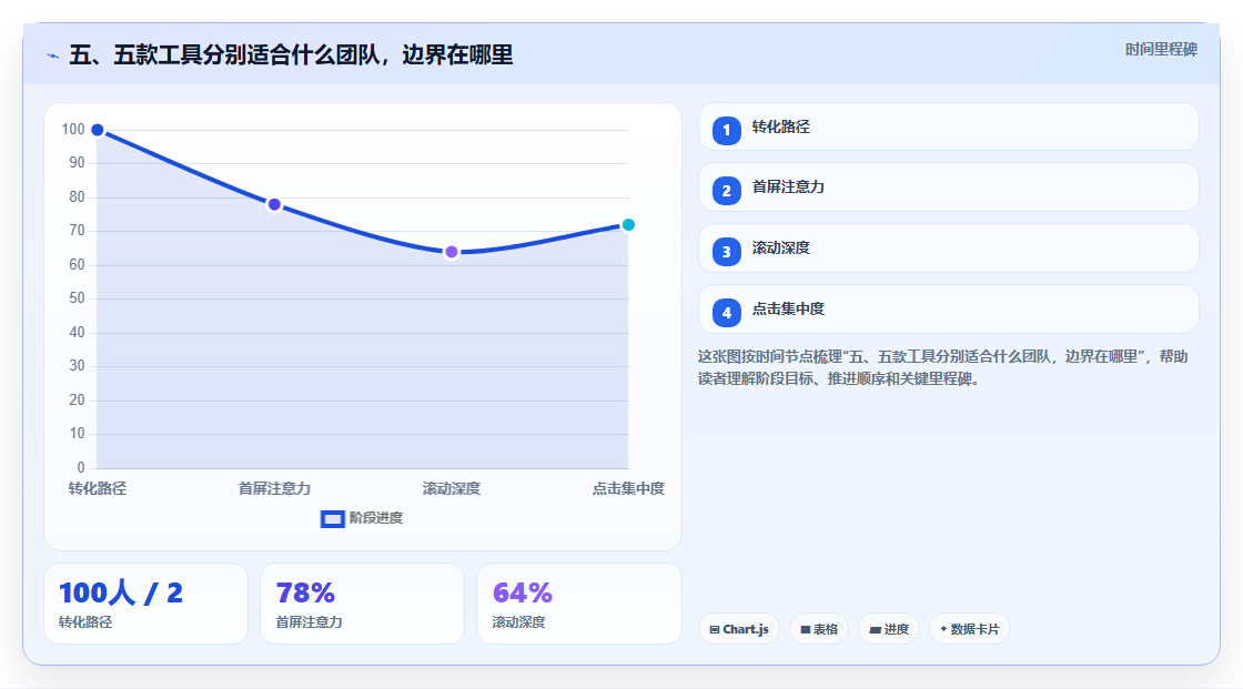 五、五款工具分别适合什么团队,边界在哪里