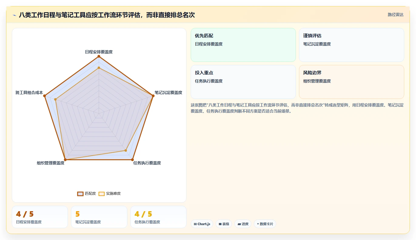 提升团队协作：2026年8款比较好用的工作日程和笔记软件深度测评