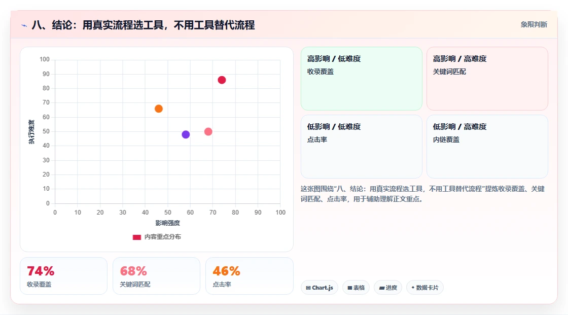 八、结论：用真实流程选工具，不用工具替代流程