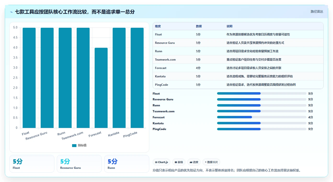 项目管理新趋势：2026年7款最佳团队资源管理工具盘点