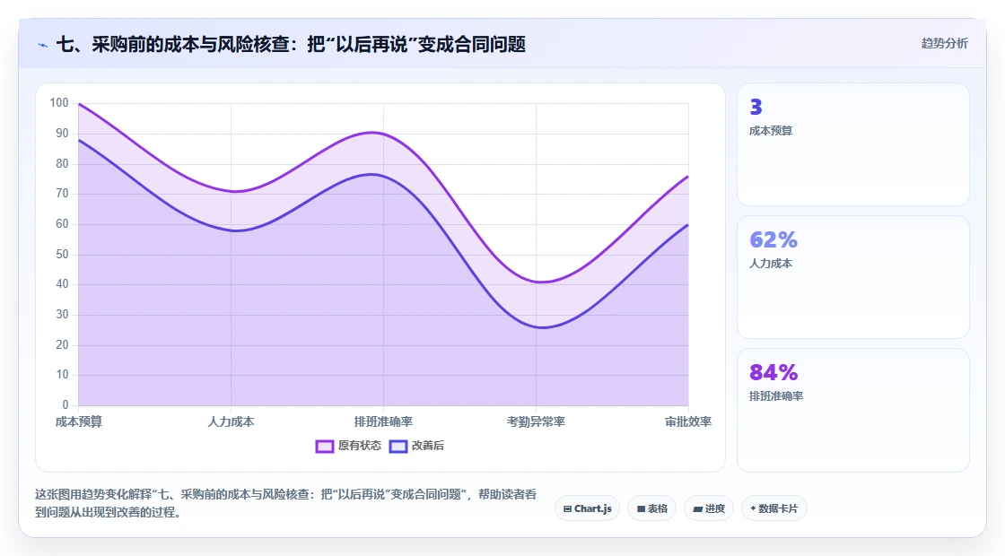 七、采购前的成本与风险核查：把“以后再说”变成合同问题