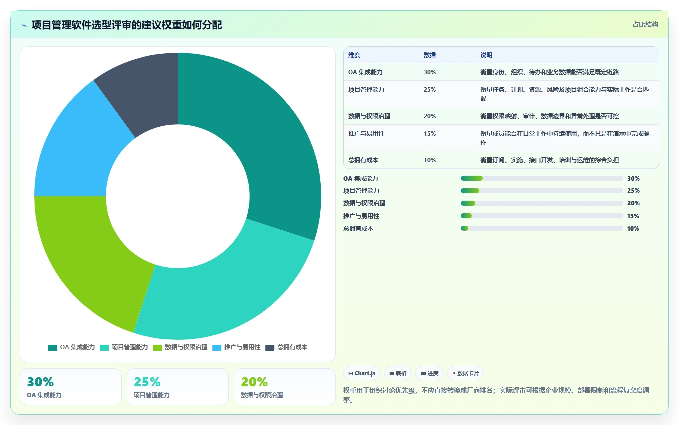 能对接OA的项目管理软件有哪些？2026年选型指南与深度测评