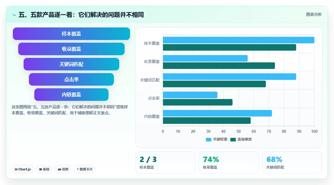 五、五款产品逐一看:它们解决的问题并不相同