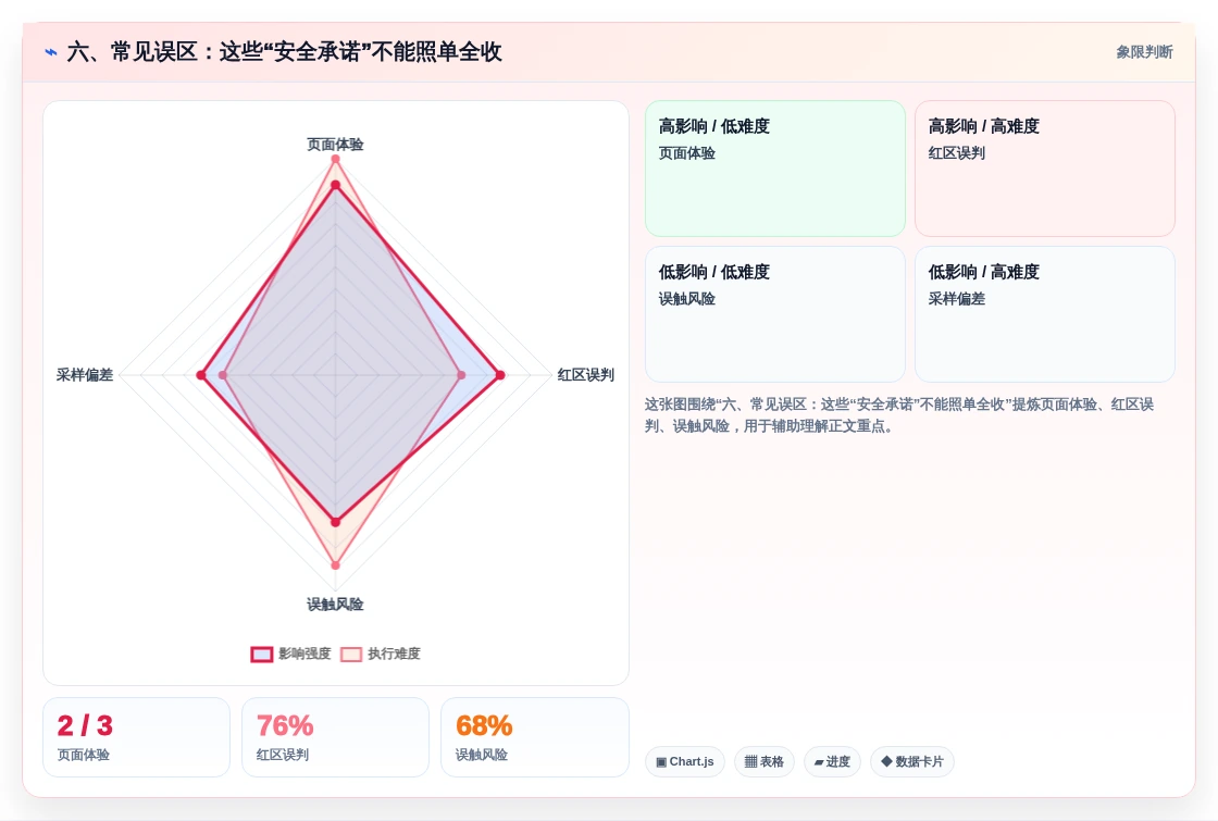 六、常见误区:这些“安全承诺”不能照单全收