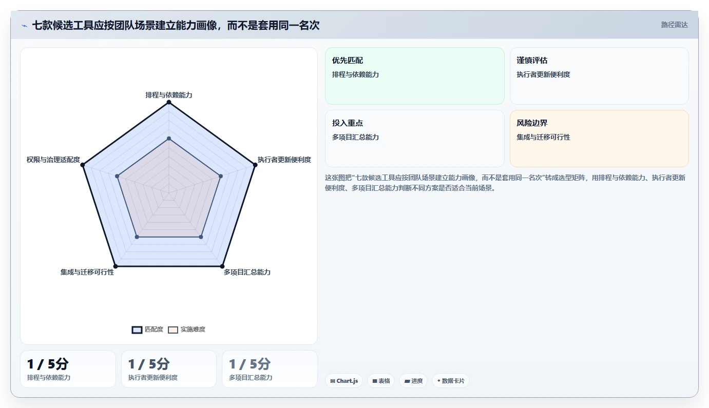 2026年项目管理新趋势:7款带甘特图的顶级工具对比