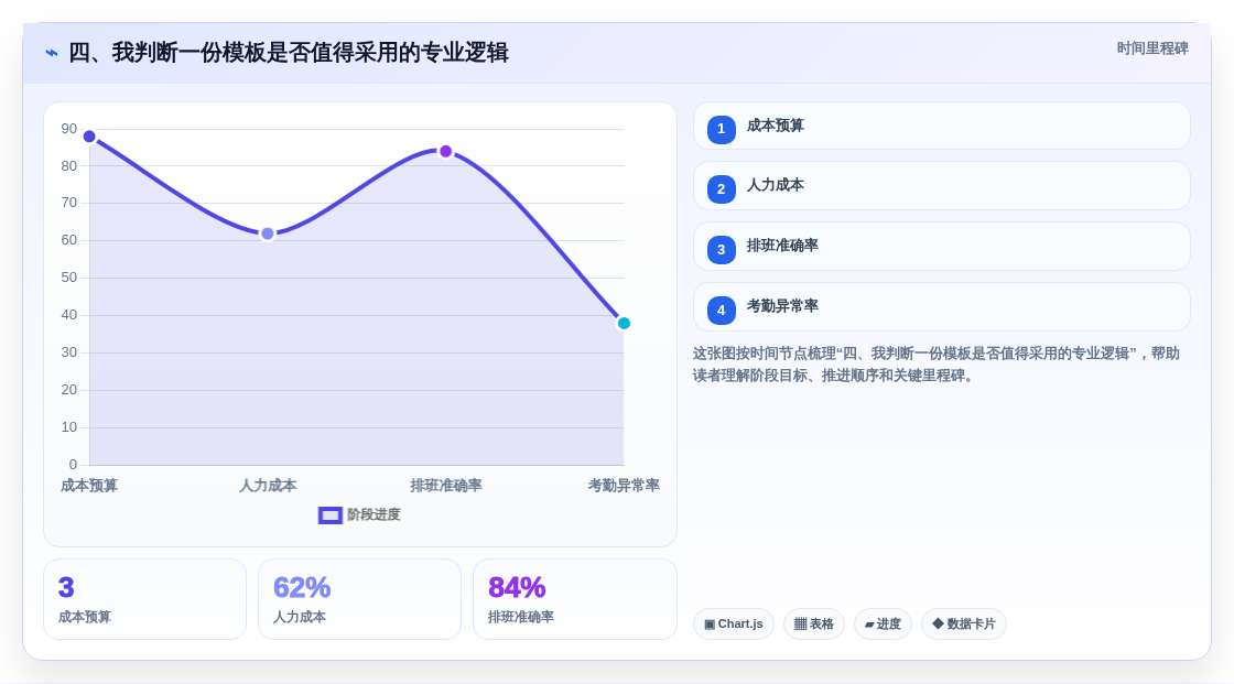 四、我判断一份模板是否值得采用的专业逻辑