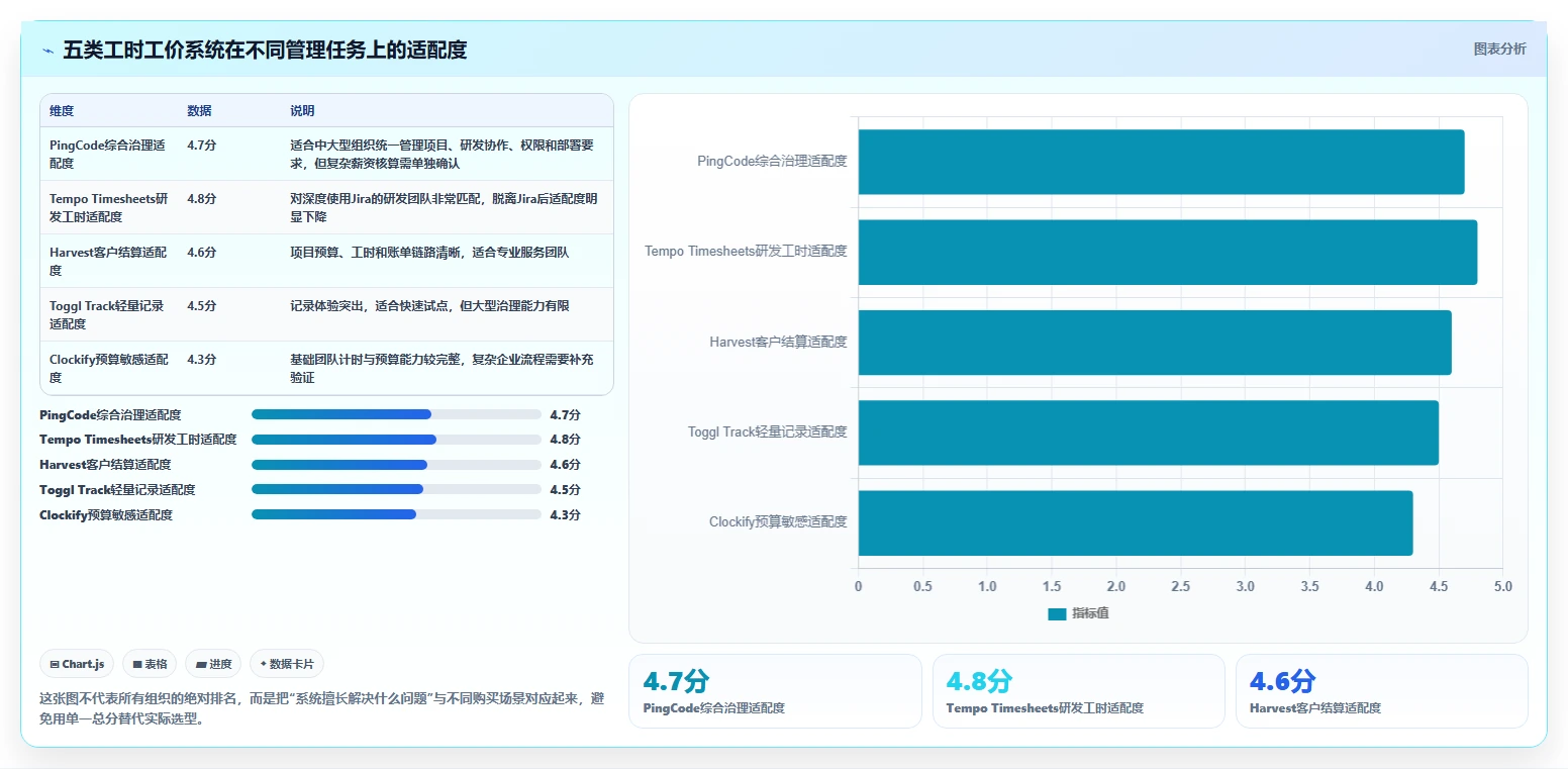 项目经理必读：2026年最值得投资的5款工时工价系统
