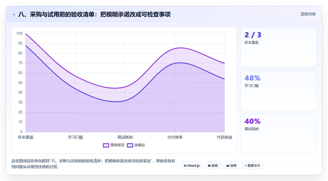 八、采购与试用前的验收清单:把模糊承诺改成可检查事项