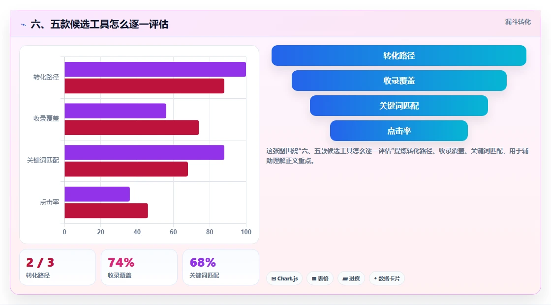 六、五款候选工具怎么逐一评估