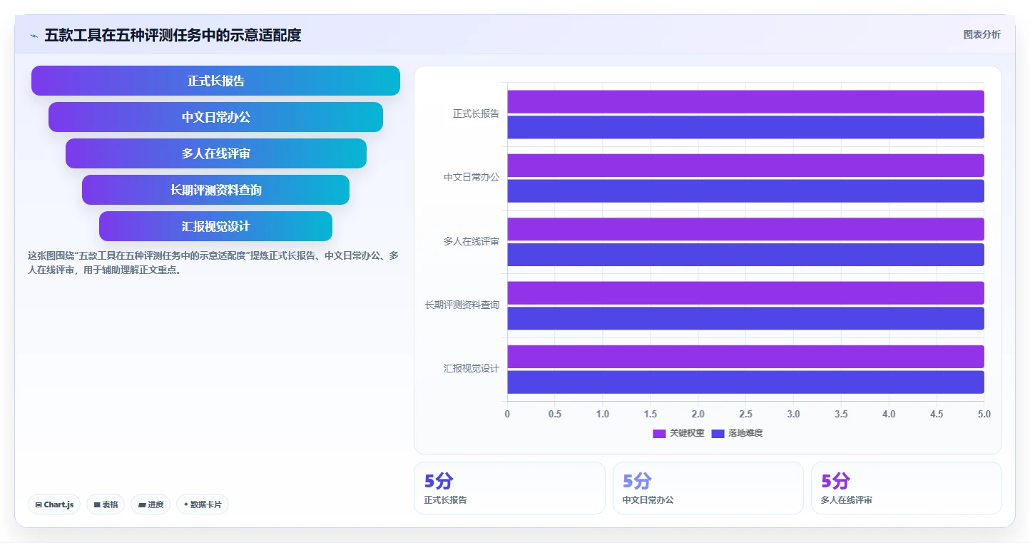 提升项目效率！2026年最受欢迎的5款评测报告模板工具推荐