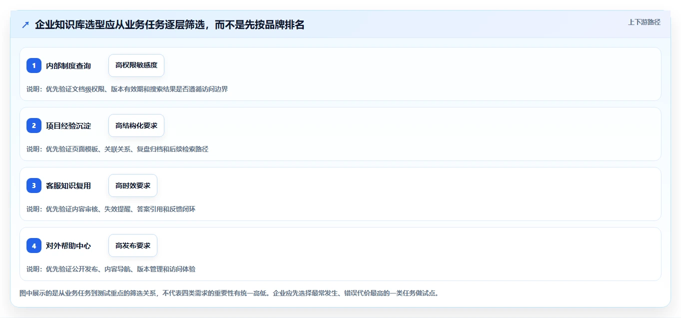企业知识管理新选择：2026年新一代知识库管理软件top6推荐