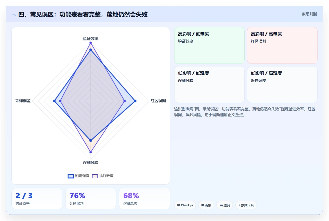 四、常见误区：功能表看着完整，落地仍然会失败
