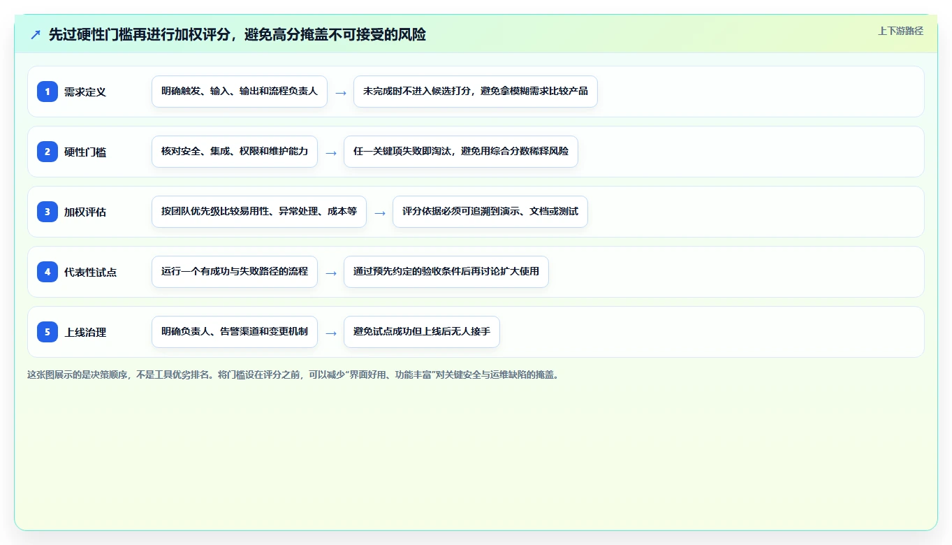 项目经理必读：2026年如何选择最佳workflow编排工具？