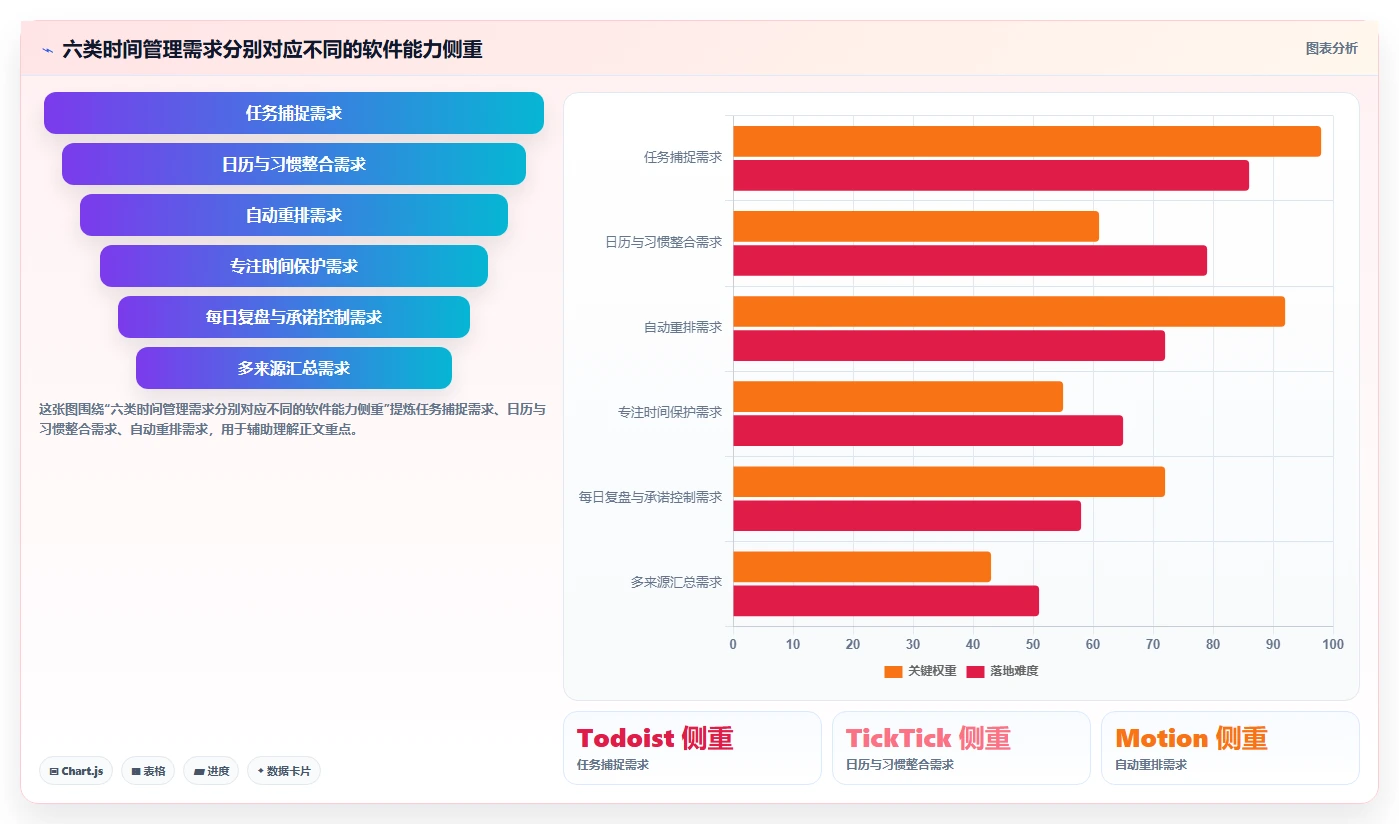2026年效率之选：6款顶级时间管理计划软件全面对比