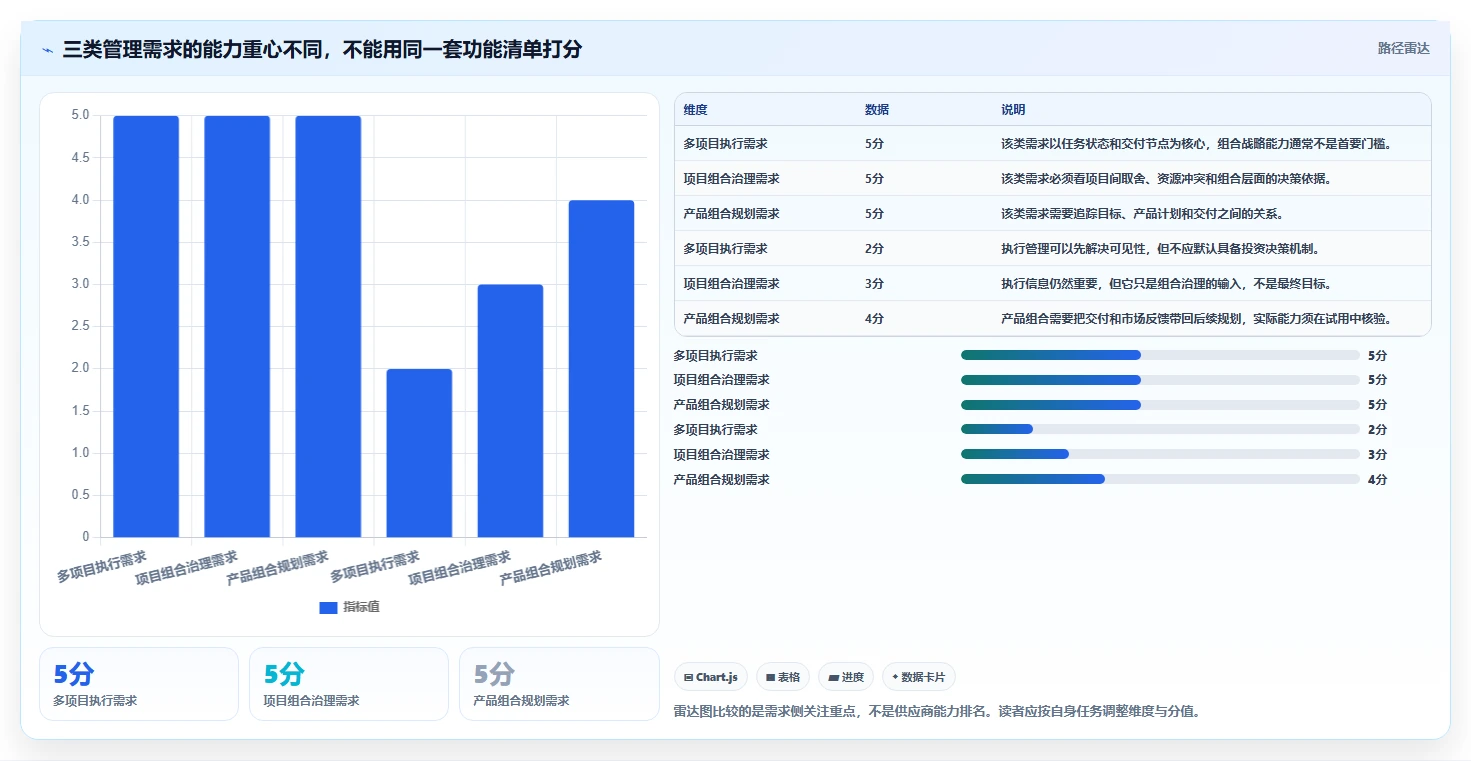 多项目集产品管理软件哪个更靠谱？2026年选型指南与测评