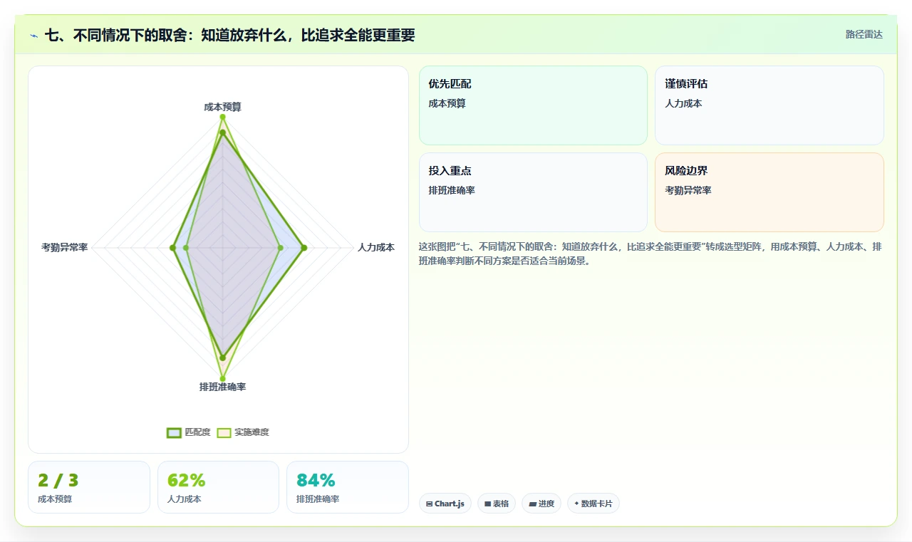 七、不同情况下的取舍：知道放弃什么，比追求全能更重要