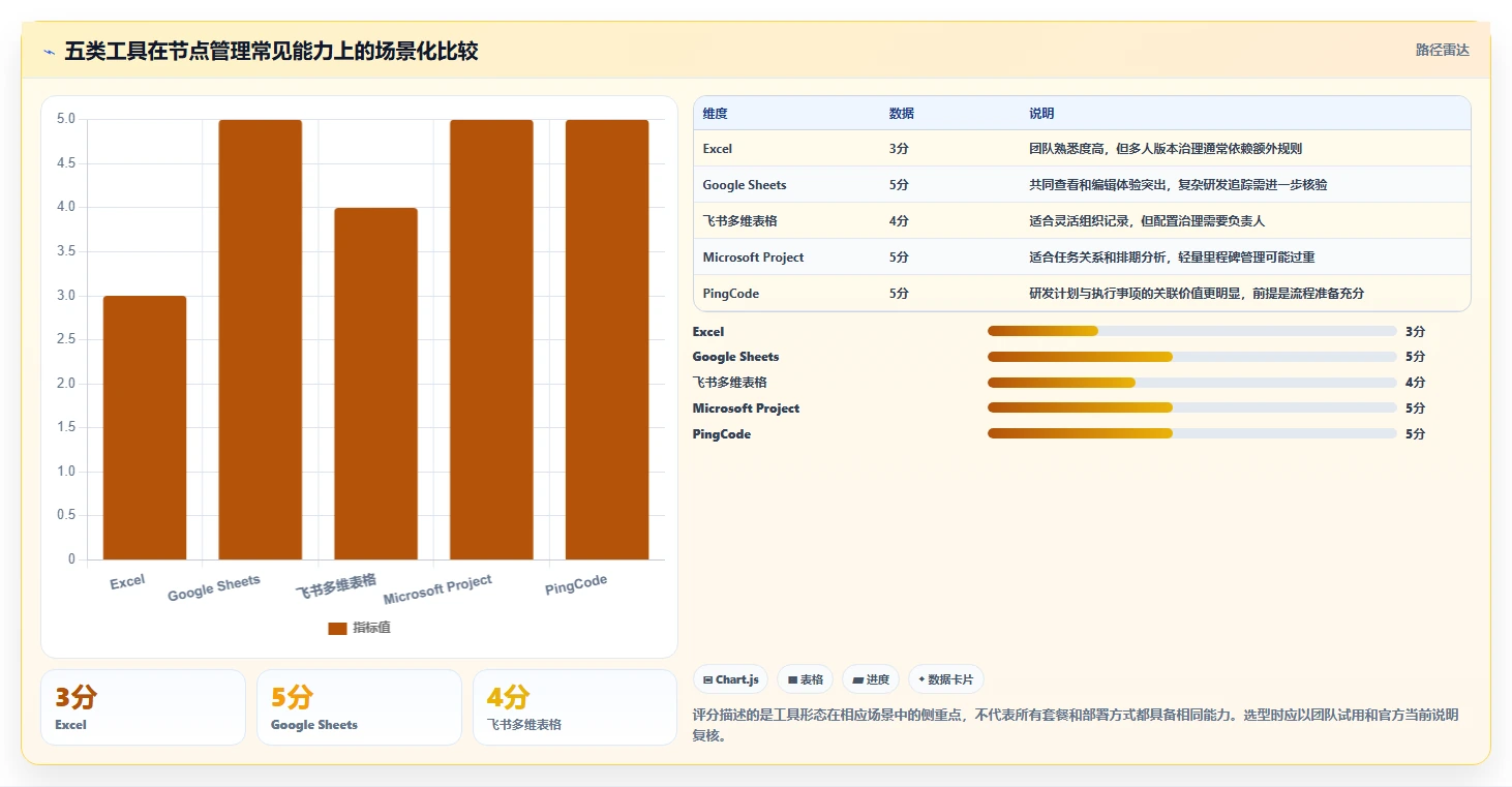 提升研发效率:2026年不可错过的5款项目节点表格工具