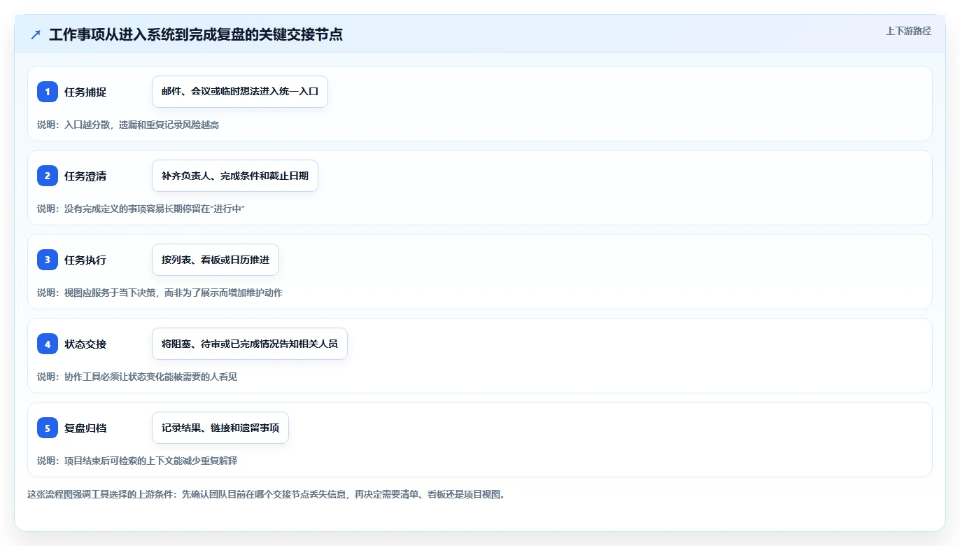 2026年效率之选:6款顶级电脑做工作计划的软件全面对比